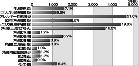 コンタクトレンズ装用に伴う合併症アンケート調査のチャート