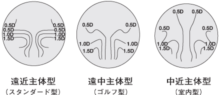 累進屈折力レンズは型によって収差曲線が異なります。