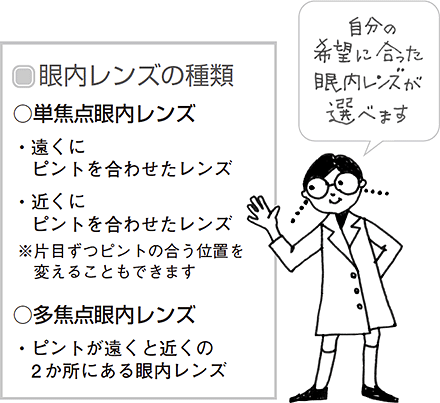 自分の希望に合った眼内レンズが選べます。眼内レンズの種類は大きく2つあります。1つが単焦点眼内レンズで、これは遠くにピントを合わせたレンズか、近くにピントを合わせたレンズです。片目ずつピントの合う位置を変えることもできます。もう1つが多焦点眼内レンズで、これはピントが遠くと近くの2か所にある眼内レンズです。