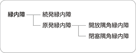 緑内障は大きく続発緑内障と原発緑内障に分けられ、原発緑内障には開放隅角緑内障と閉塞隅角緑内障があります